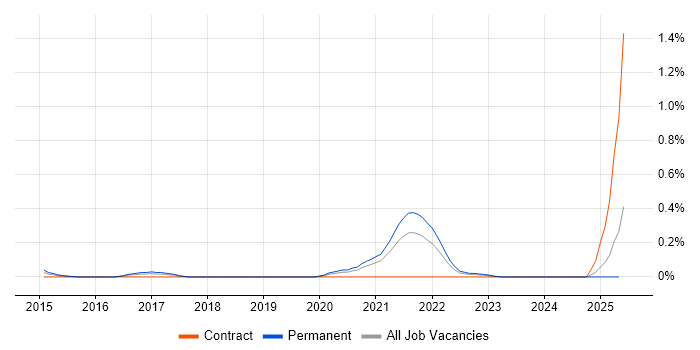 Job vacancy trend for Senior Salesforce Developer in the East Midlands Job vacancy trend for Senior Salesforce Developer in the East Midlands