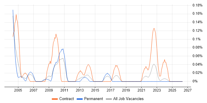 Senior SAP Project Manager job vacancy trend in the East Midlands