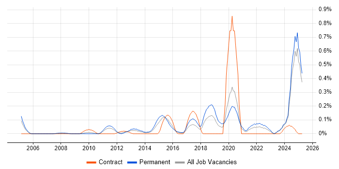 Job vacancy trend for Senior Security Engineer in the East Midlands Job vacancy trend for Senior Security Engineer in the East Midlands