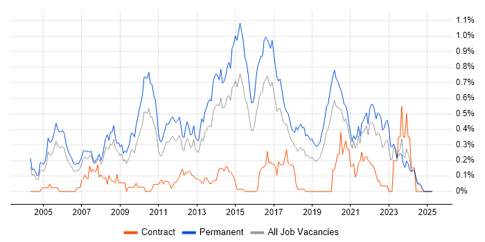 Job vacancy trend for Senior Software Developer in the East Midlands Job vacancy trend for Senior Software Developer in the East Midlands