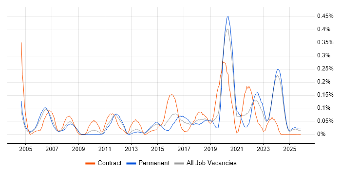 Senior Solutions Architect job vacancy trend in the East Midlands