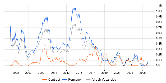 Senior SQL Developer job vacancy trend in the East Midlands