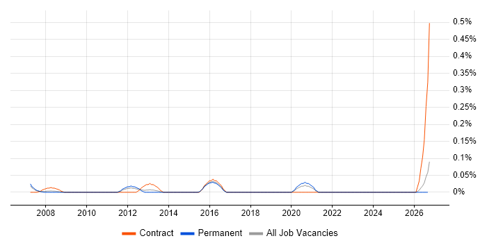 Senior Supply Chain Manager job vacancy trend in the East Midlands