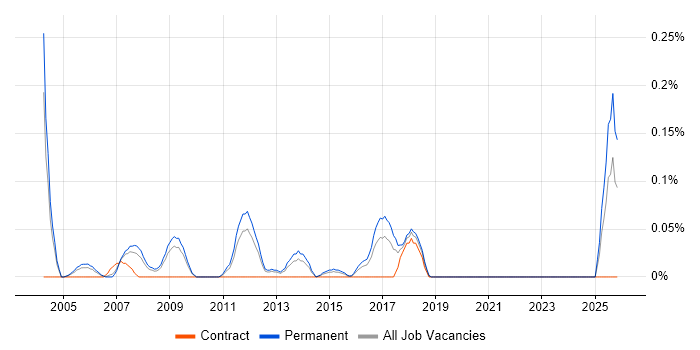 Senior Support Technician job vacancy trend in the East Midlands