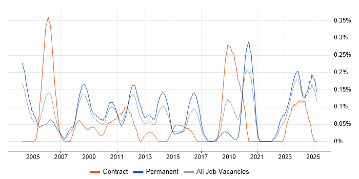 Job vacancy trend for Senior Systems Analyst in the East Midlands Job vacancy trend for Senior Systems Analyst in the East Midlands