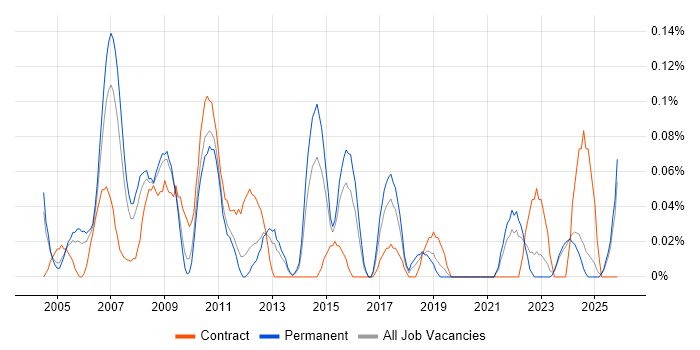 Senior Technical Architect job vacancy trend in the East Midlands