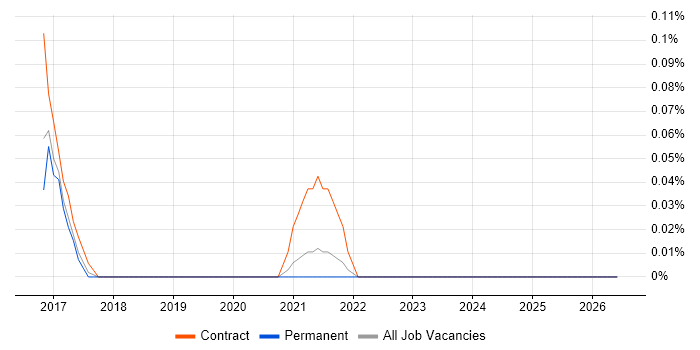 Senior Technical Business Analyst job vacancy trend in the East Midlands
