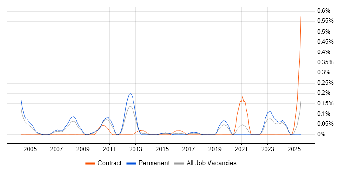 Job vacancy trend for Senior Technical Manager in the East Midlands