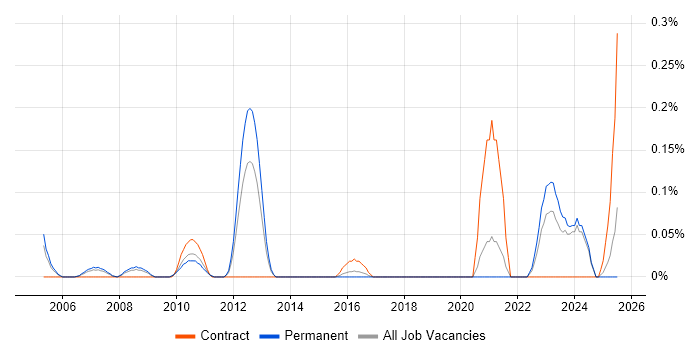 Job vacancy trend for Senior Technical Project Manager in the East Midlands
