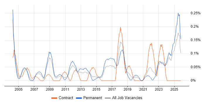 Senior Technician job vacancy trend in the East Midlands