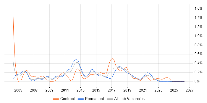 Senior Test Analyst job vacancy trend in the East Midlands