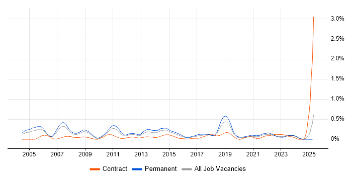 Job vacancy trend for Senior Tester in the East Midlands Job vacancy trend for Senior Tester in the East Midlands