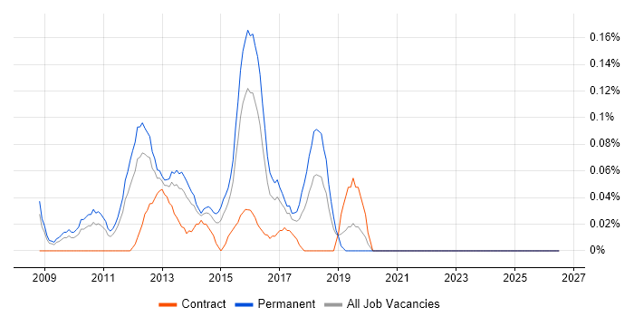 Senior VMware Engineer job vacancy trend in the East Midlands