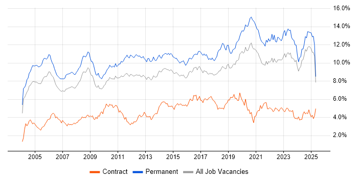 Job vacancy trend for Senior in the East Midlands Job vacancy trend for Senior in the East Midlands