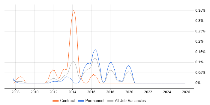 SEPA job vacancy trend in the East Midlands