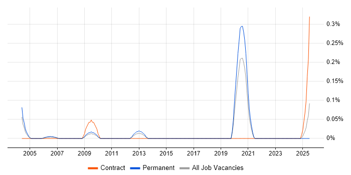 Job vacancy trend for Server+ Certification in the East Midlands Job vacancy trend for Server+ Certification in the East Midlands