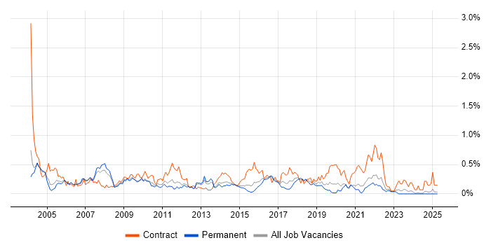 Job vacancy trend for Server Building in the East Midlands Job vacancy trend for Server Building in the East Midlands