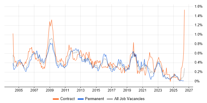 Server Engineer job vacancy trend in the East Midlands
