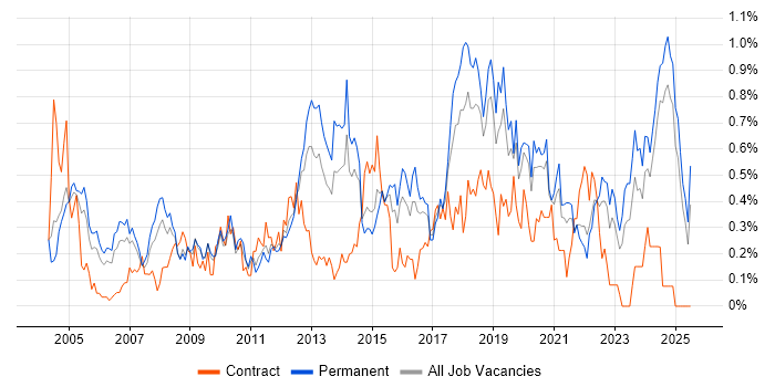 Job vacancy trend for Server Management in the East Midlands Job vacancy trend for Server Management in the East Midlands
