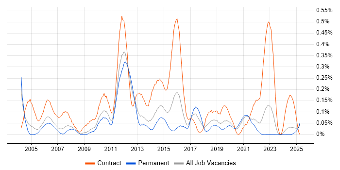 Job vacancy trend for Server Migrations in the East Midlands Job vacancy trend for Server Migrations in the East Midlands