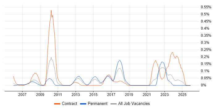 Server Monitoring job vacancy trend in the East Midlands
