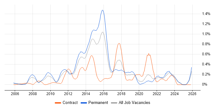 Server Virtualisation job vacancy trend in the East Midlands