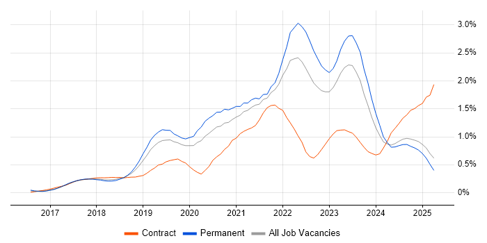 Job vacancy trend for Serverless in the East Midlands Job vacancy trend for Serverless in the East Midlands