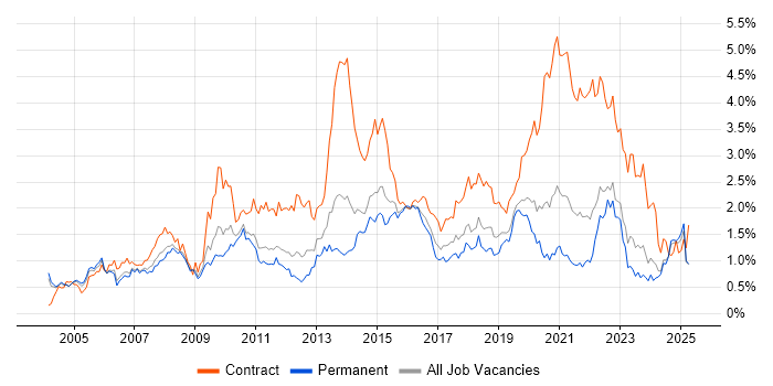 Job vacancy trend for Service Analyst in the East Midlands Job vacancy trend for Service Analyst in the East Midlands