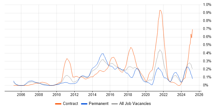 Job vacancy trend for Service Catalogue in the East Midlands Job vacancy trend for Service Catalogue in the East Midlands