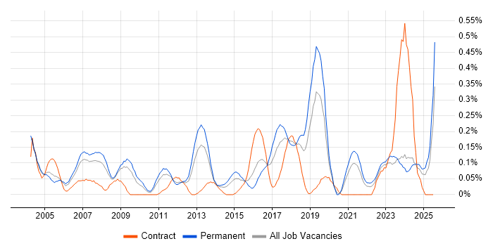 Job vacancy trend for Service Delivery Management in the East Midlands Job vacancy trend for Service Delivery Management in the East Midlands
