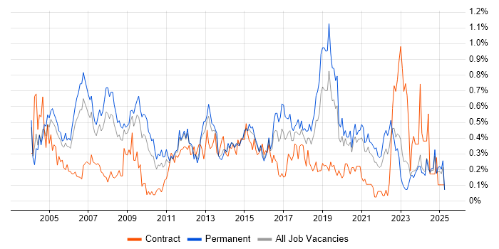 Job vacancy trend for Service Delivery Manager in the East Midlands Job vacancy trend for Service Delivery Manager in the East Midlands