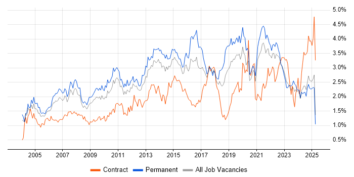 Job vacancy trend for Service Delivery in the East Midlands Job vacancy trend for Service Delivery in the East Midlands