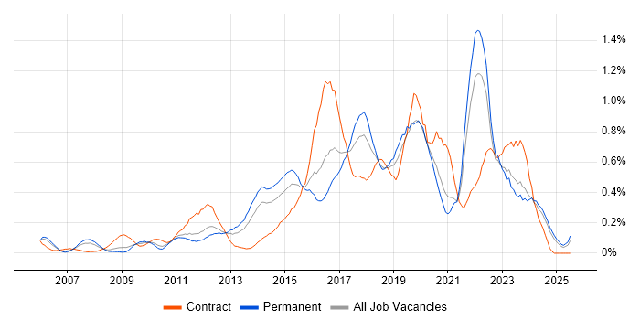 Job vacancy trend for Service Design in the East Midlands