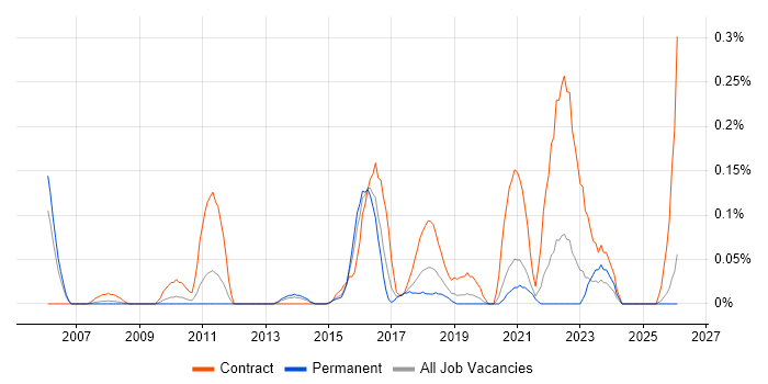 Service Designer job vacancy trend in the East Midlands