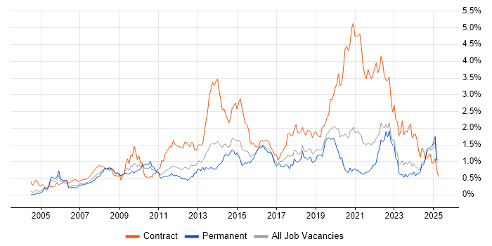 Job vacancy trend for Service Desk Analyst in the East Midlands Job vacancy trend for Service Desk Analyst in the East Midlands
