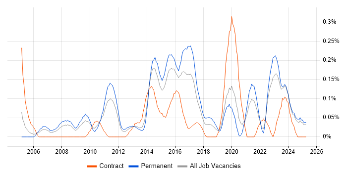 Job vacancy trend for Service Desk Management in the East Midlands Job vacancy trend for Service Desk Management in the East Midlands