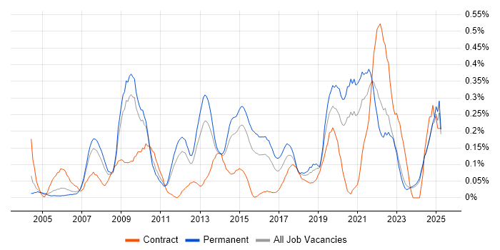 Job vacancy trend for Service Desk Manager in the East Midlands Job vacancy trend for Service Desk Manager in the East Midlands