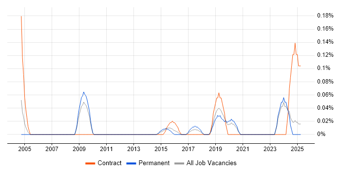 Job vacancy trend for Service Desk Specialist in the East Midlands Job vacancy trend for Service Desk Specialist in the East Midlands