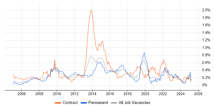 Job vacancy trend for Service Desk Support in the East Midlands Job vacancy trend for Service Desk Support in the East Midlands