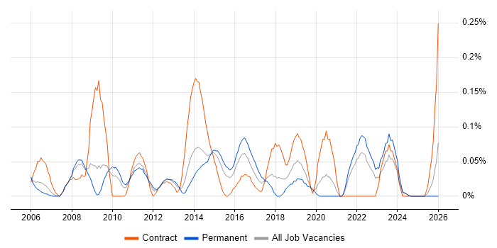 Service Desk Technician job vacancy trend in the East Midlands