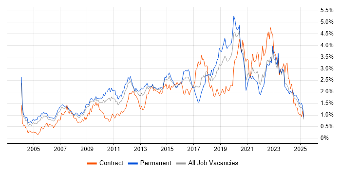 Job vacancy trend for Service Management in the East Midlands Job vacancy trend for Service Management in the East Midlands