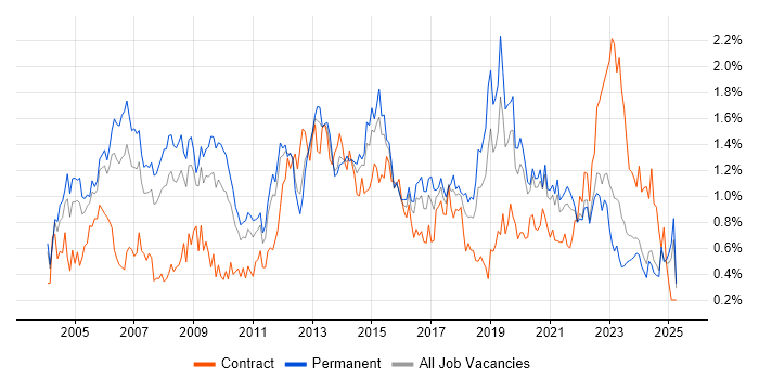Job vacancy trend for Service Manager in the East Midlands Job vacancy trend for Service Manager in the East Midlands