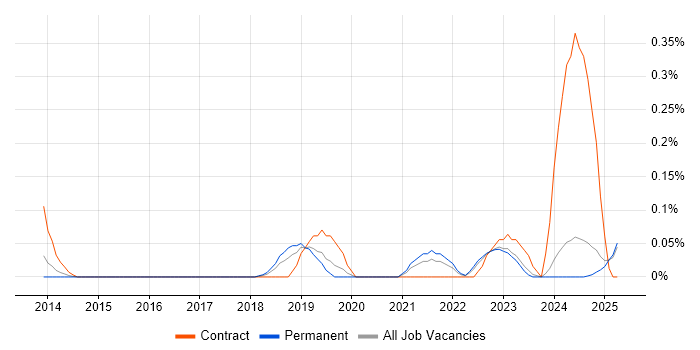 Job vacancy trend for Service Owner in the East Midlands Job vacancy trend for Service Owner in the East Midlands