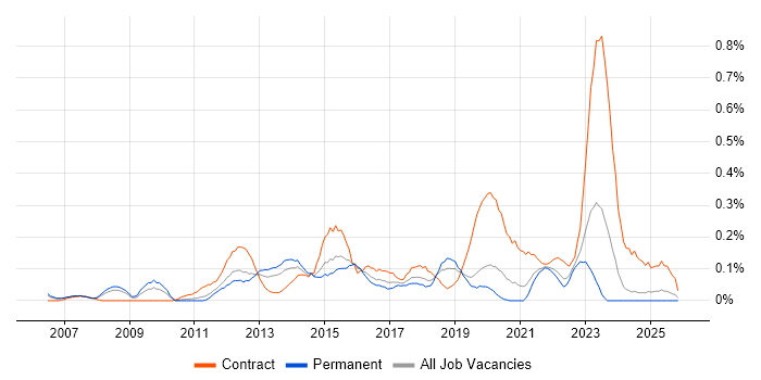Service Transition Manager job vacancy trend in the East Midlands