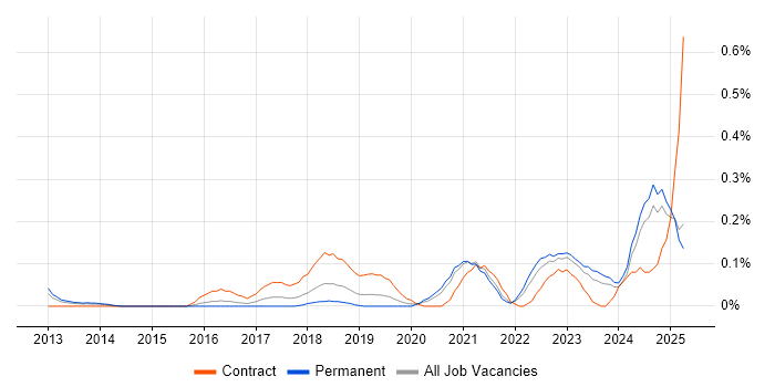 Job vacancy trend for ServiceNow Developer in the East Midlands Job vacancy trend for ServiceNow Developer in the East Midlands