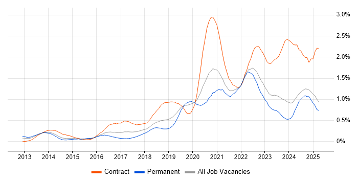 Job vacancy trend for ServiceNow in the East Midlands