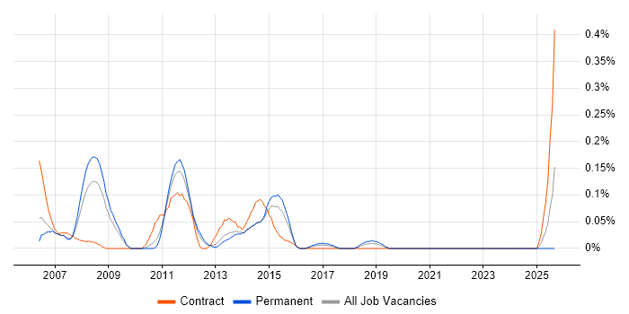 Job vacancy trend for SharePoint Architect in the East Midlands