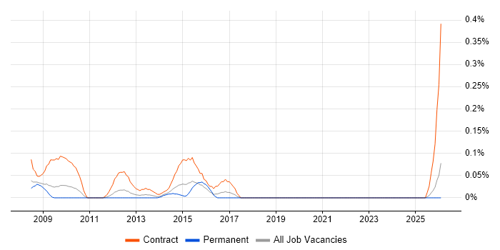 SharePoint Project Manager job vacancy trend in the East Midlands