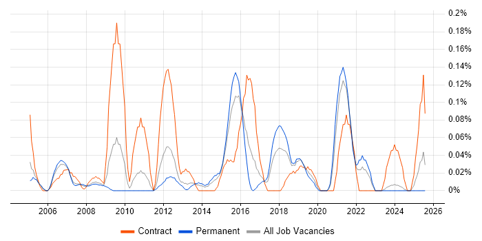 Job vacancy trend for SharePoint Specialist in the East Midlands Job vacancy trend for SharePoint Specialist in the East Midlands