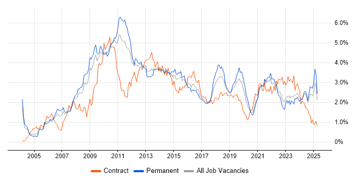 Job vacancy trend for SharePoint in the East Midlands Job vacancy trend for SharePoint in the East Midlands